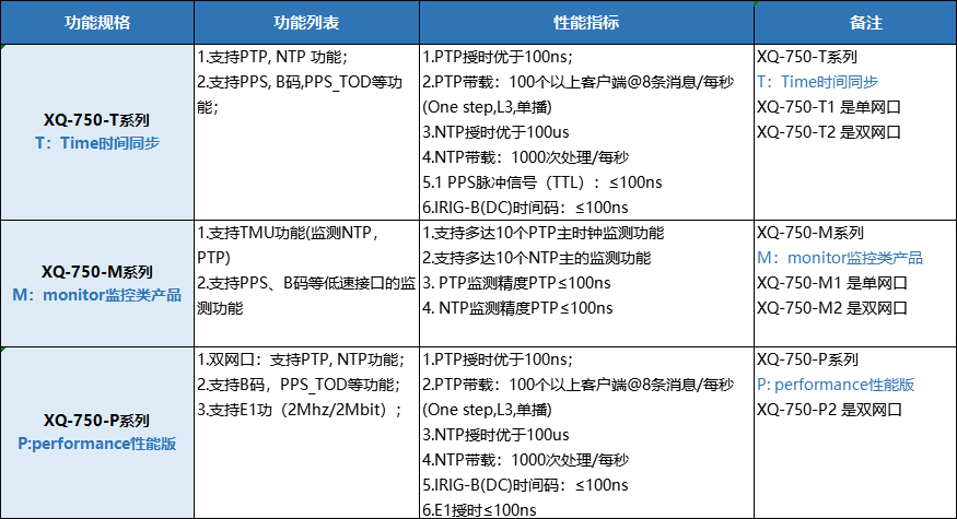 XQ-750 PTP模块系列产品