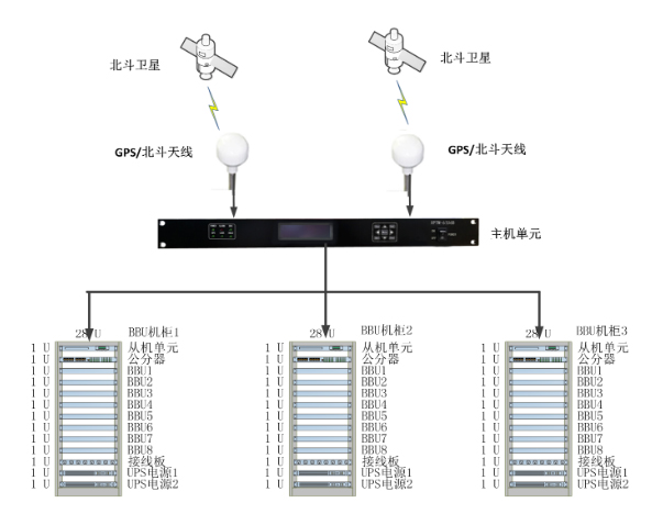 BBU池机房GPS时钟同步系统解决方案