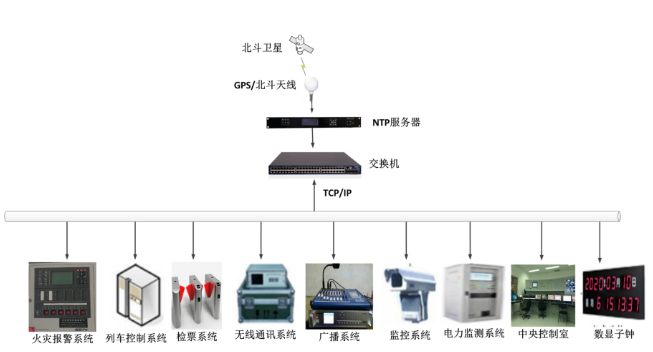 交通GPS时钟同步系统解决方案