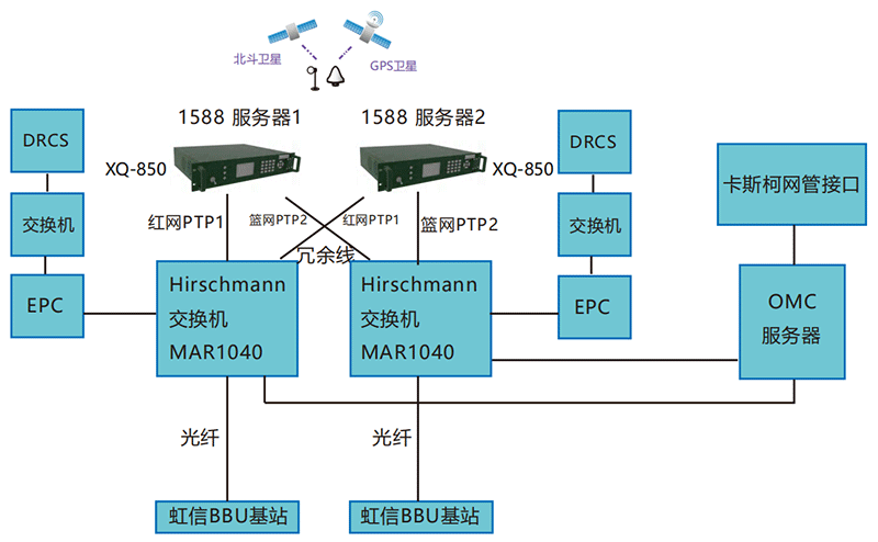 轨道交通时钟同步方案