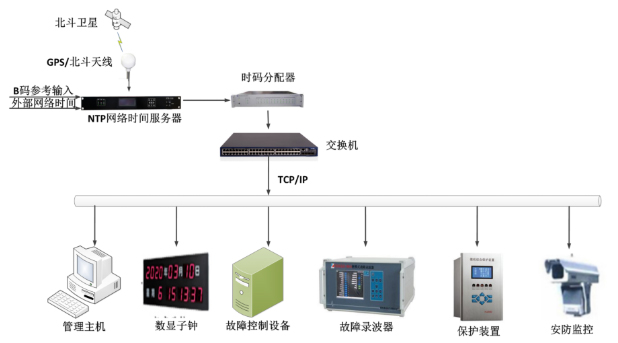 电力行业GPS时钟系统解决方案