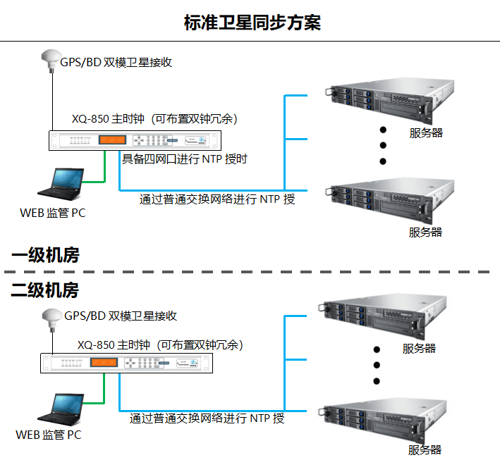 多中心同步方案