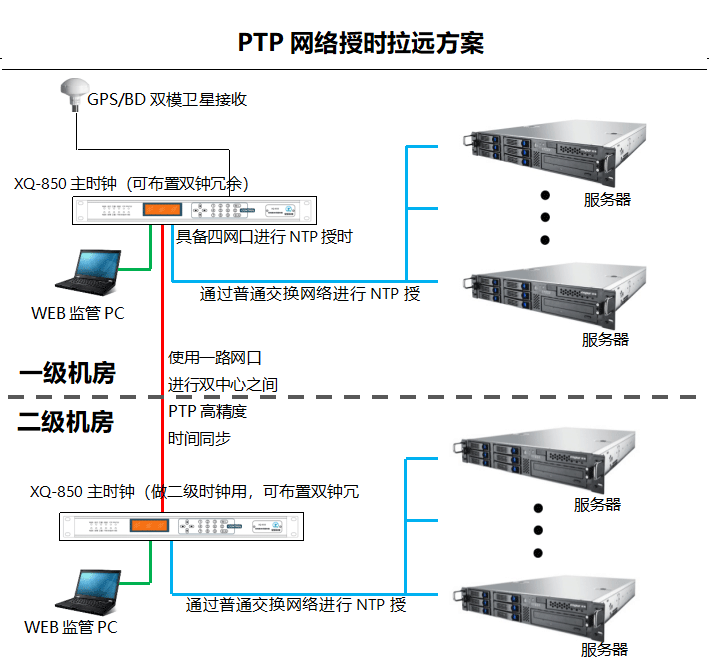 多中心同步方案