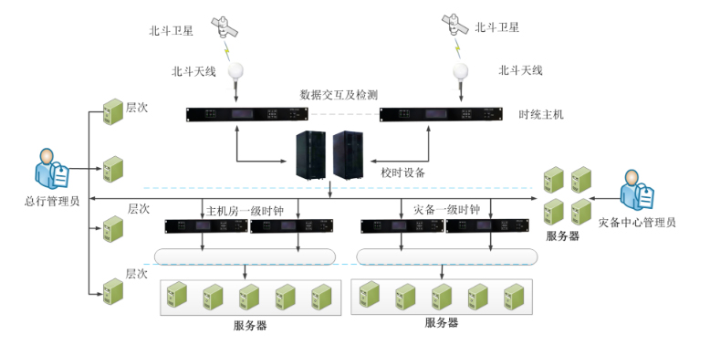 金融GPS时钟系统解决方案